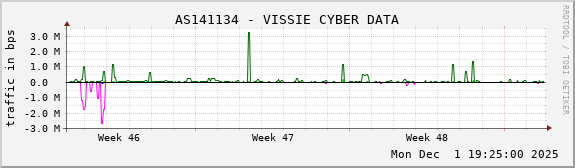 AS141134 - VISSIE CYBER DATA