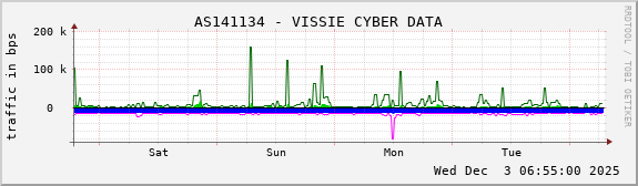 AS141134 - VISSIE CYBER DATA