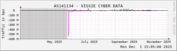 AS141134 - VISSIE CYBER DATA