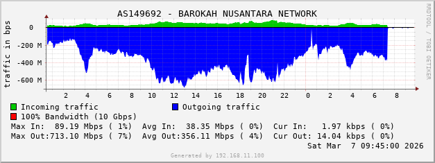 AS149692 - BAROKAH NUSANTARA NETWORK