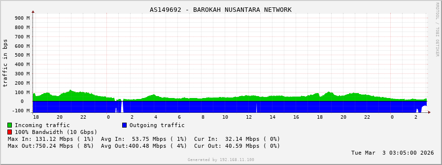AS149692 - BAROKAH NUSANTARA NETWORK