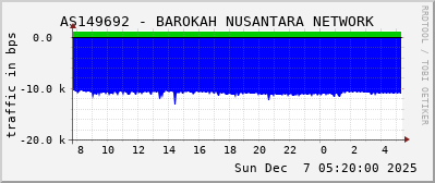 AS149692 - BAROKAH NUSANTARA NETWORK
