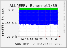 ALLPEER: Ethernet1/39
