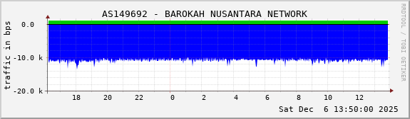 AS149692 - BAROKAH NUSANTARA NETWORK