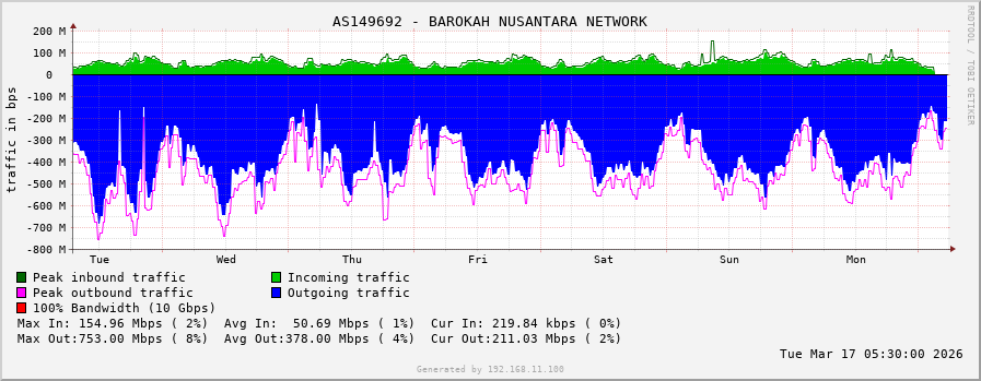 AS149692 - BAROKAH NUSANTARA NETWORK