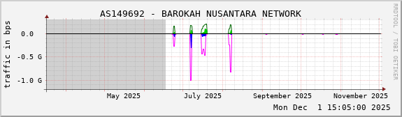 AS149692 - BAROKAH NUSANTARA NETWORK