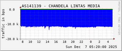 AS141139 - CHANDELA LINTAS MEDIA