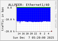 ALLPEER: Ethernet1/40