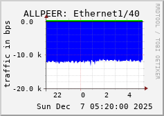 ALLPEER: Ethernet1/40