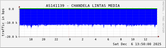 AS141139 - CHANDELA LINTAS MEDIA