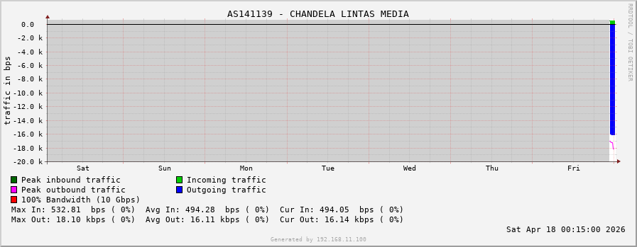 AS141139 - CHANDELA LINTAS MEDIA
