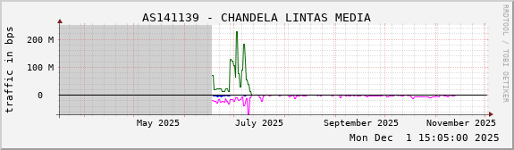 AS141139 - CHANDELA LINTAS MEDIA