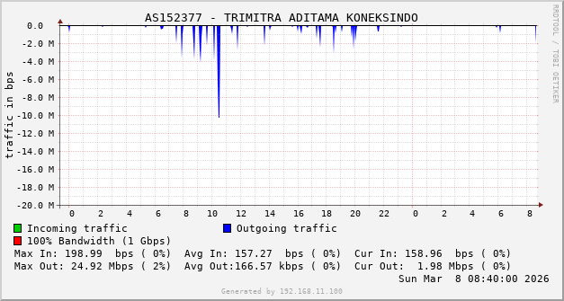 AS152377 - TRIMITRA ADITAMA KONEKSINDO