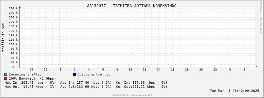 AS152377 - TRIMITRA ADITAMA KONEKSINDO