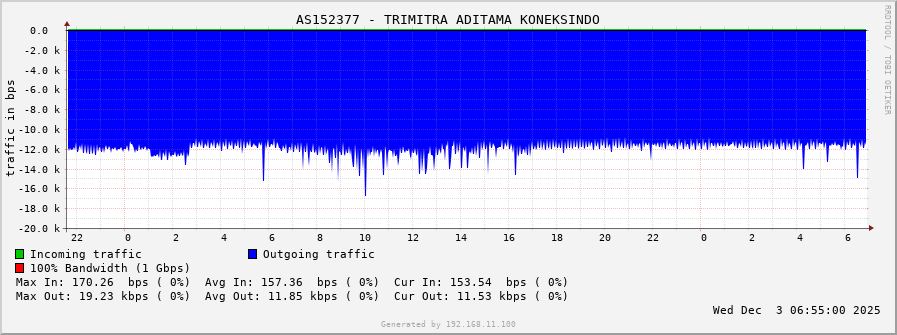 AS152377 - TRIMITRA ADITAMA KONEKSINDO