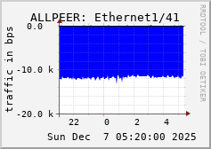ALLPEER: Ethernet1/41