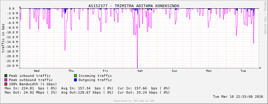 AS152377 - TRIMITRA ADITAMA KONEKSINDO