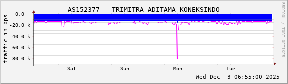 AS152377 - TRIMITRA ADITAMA KONEKSINDO