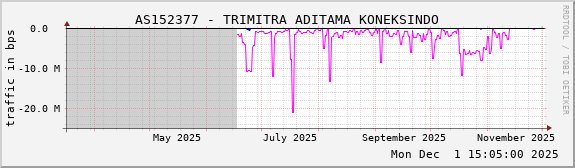 AS152377 - TRIMITRA ADITAMA KONEKSINDO