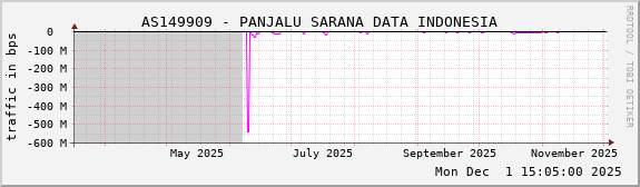 AS149909 - PANJALU SARANA DATA INDONESIA