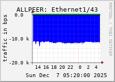 ALLPEER: Ethernet1/43