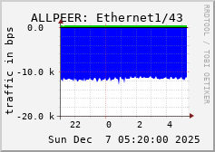 ALLPEER: Ethernet1/43