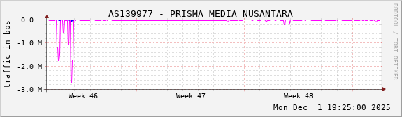 AS139977 - PRISMA MEDIA NUSANTARA