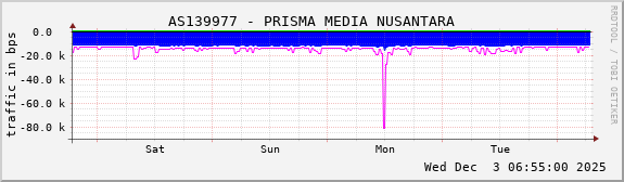 AS139977 - PRISMA MEDIA NUSANTARA