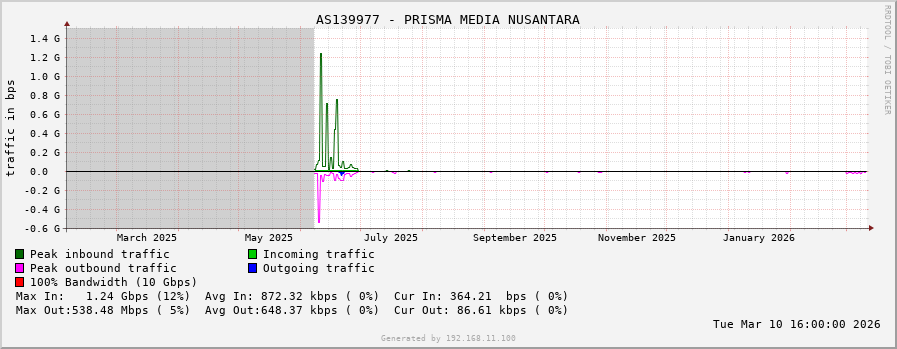 AS139977 - PRISMA MEDIA NUSANTARA