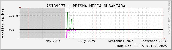 AS139977 - PRISMA MEDIA NUSANTARA
