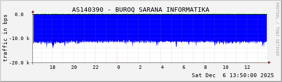 AS140390 - BUROQ SARANA INFORMATIKA
