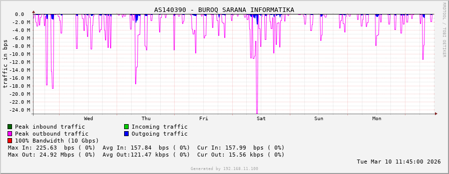 AS140390 - BUROQ SARANA INFORMATIKA