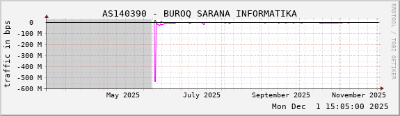 AS140390 - BUROQ SARANA INFORMATIKA