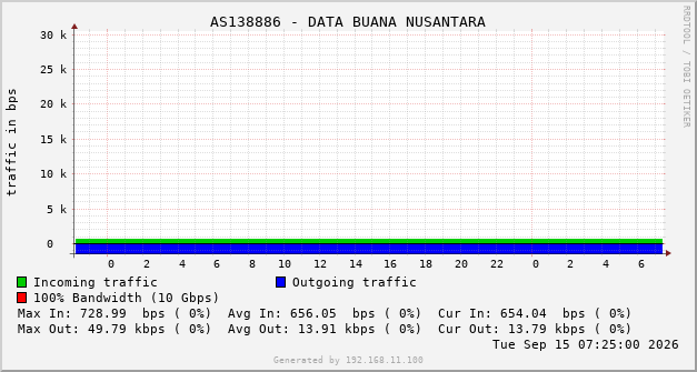 AS138886 - DATA BUANA NUSANTARA