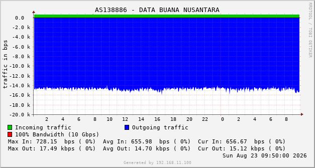 AS138886 - DATA BUANA NUSANTARA