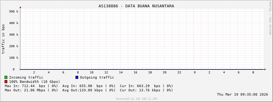 AS138886 - DATA BUANA NUSANTARA