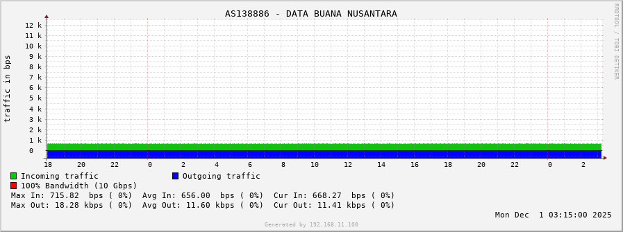 AS138886 - DATA BUANA NUSANTARA