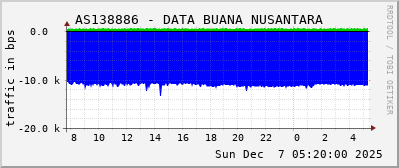 AS138886 - DATA BUANA NUSANTARA