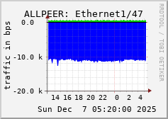ALLPEER: Ethernet1/47