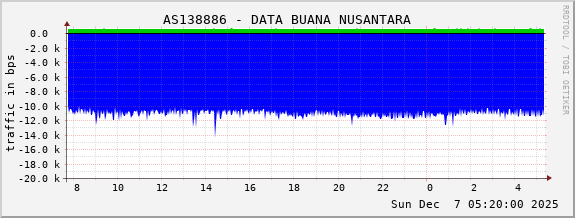 AS138886 - DATA BUANA NUSANTARA