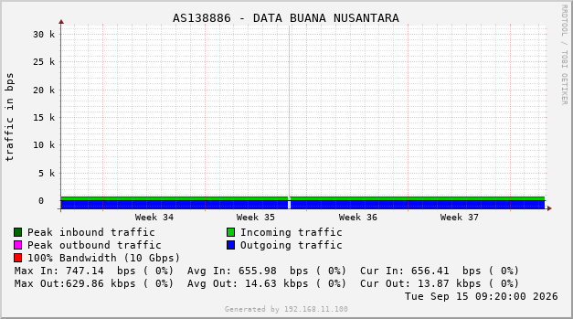 AS138886 - DATA BUANA NUSANTARA