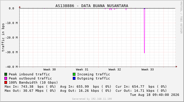 AS138886 - DATA BUANA NUSANTARA