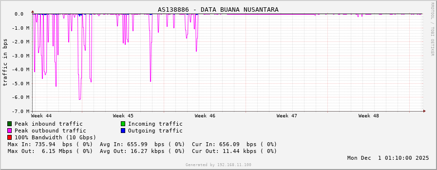 AS138886 - DATA BUANA NUSANTARA