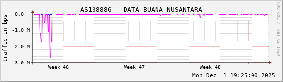 AS138886 - DATA BUANA NUSANTARA