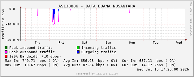 AS138886 - DATA BUANA NUSANTARA