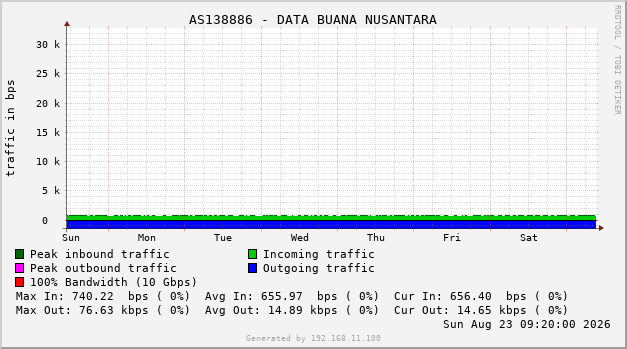 AS138886 - DATA BUANA NUSANTARA