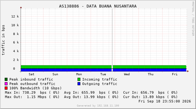 AS138886 - DATA BUANA NUSANTARA