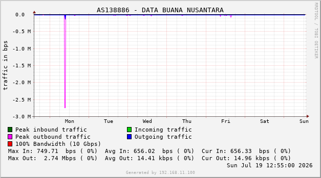 AS138886 - DATA BUANA NUSANTARA