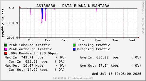 AS138886 - DATA BUANA NUSANTARA