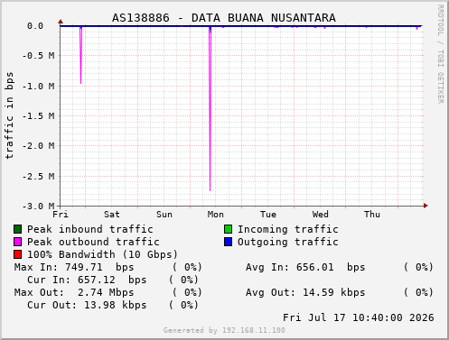 AS138886 - DATA BUANA NUSANTARA